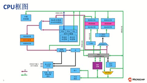 Microchip數字電源產品及解決方案系列教程4：dsPIC33C特性簡介（一）： 內核及ADC模塊 (eWorkshop)視頻